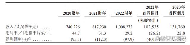 难过盈利关的优必选再谋上市：年收入突破10亿，三年亏损约22亿元 (图6)
